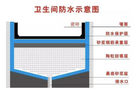 新房這些地方必須做防水，不然損失十幾萬(wàn)!